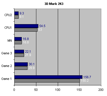 3DMark 2K3